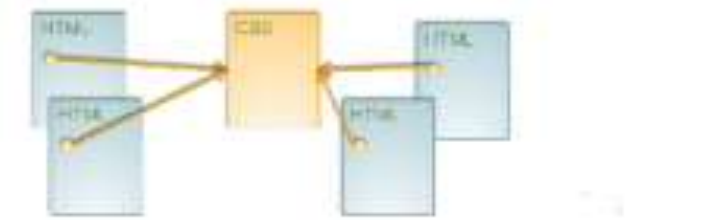 Diagrama de varias páginas HTML vinculadas a una única hoja de estilos CSS