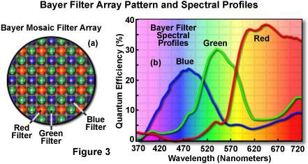 Patrón del filtro Bayer sobre un sensor y su respuesta espectral por color