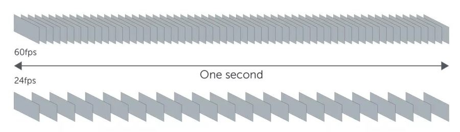 Comparación visual de 60 fps frente a 24 fps en un segundo de vídeo