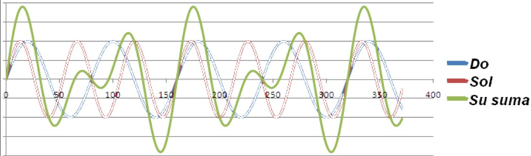 Diagrama de suma de ondas sinusoidales (notas Do y Sol) formando una onda compleja