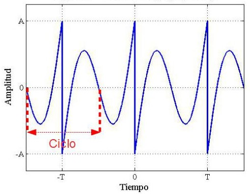 Diagrama de una onda con el periodo (T) y la amplitud (A) marcados