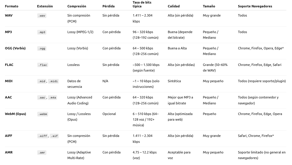 Tabla comparativa de formatos de audio: extensión, compresión, bitrate típico, calidad y soporte en navegadores