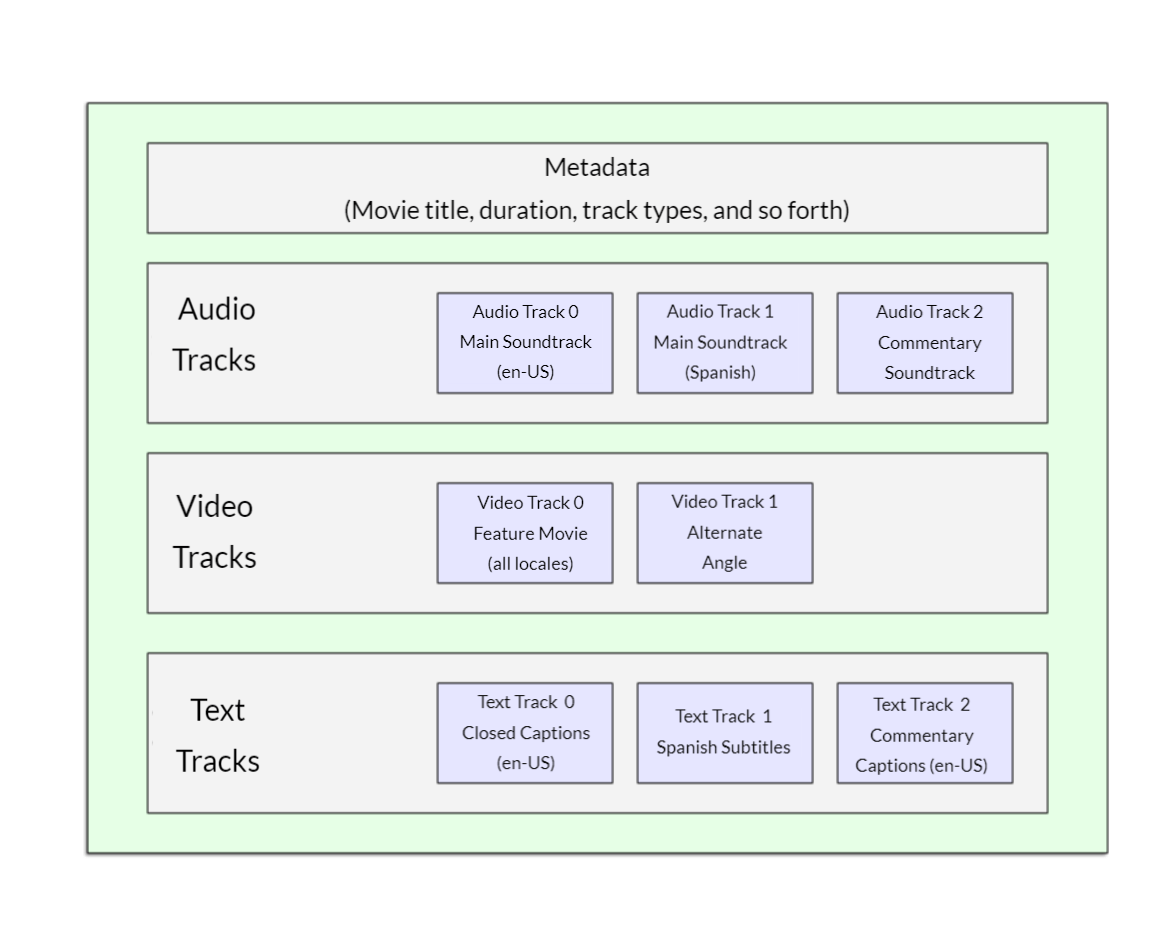 Diagrama de las pistas dentro de un archivo contenedor WebM: metadatos, pistas de audio, pistas de vídeo y pistas de texto