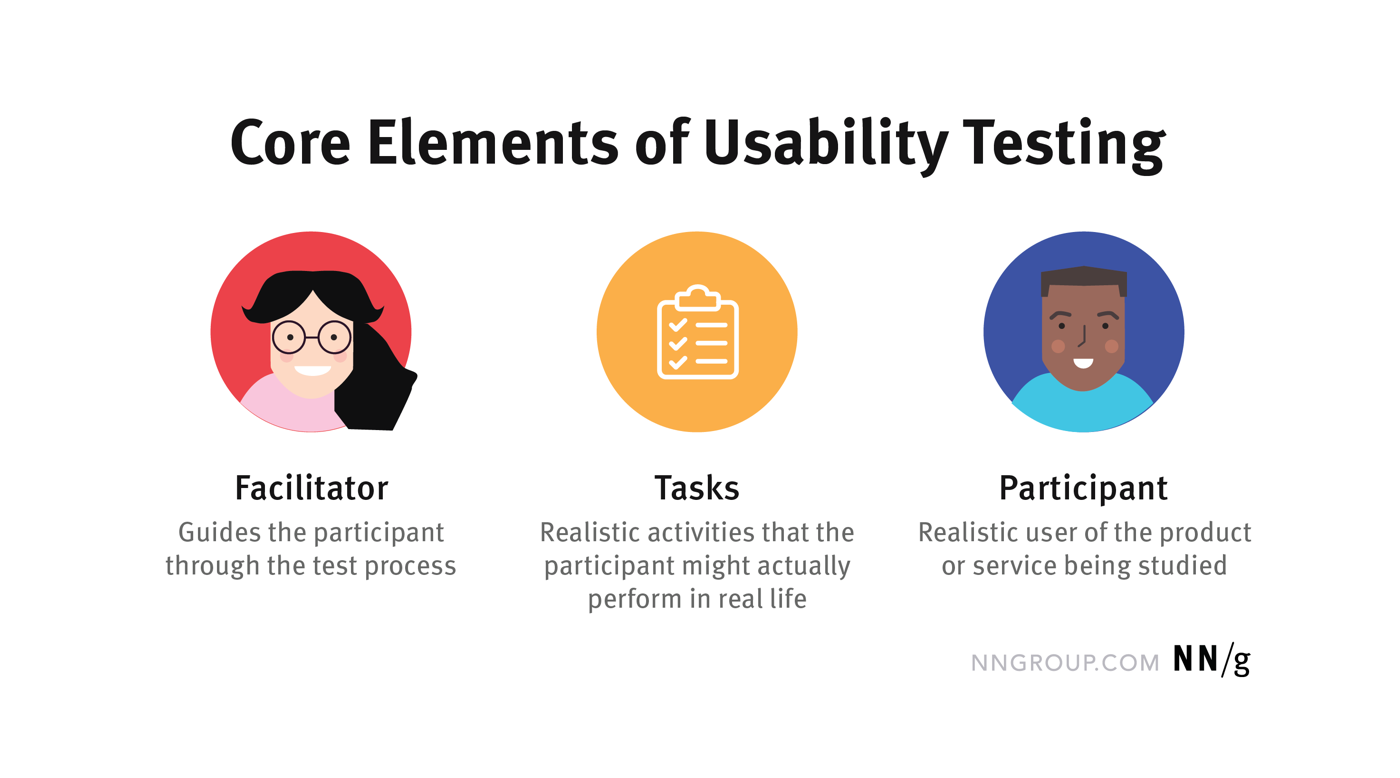 Tres círculos de colores: "Facilitator", "Tasks" y "Participant", los tres elementos centrales de un test de usabilidad