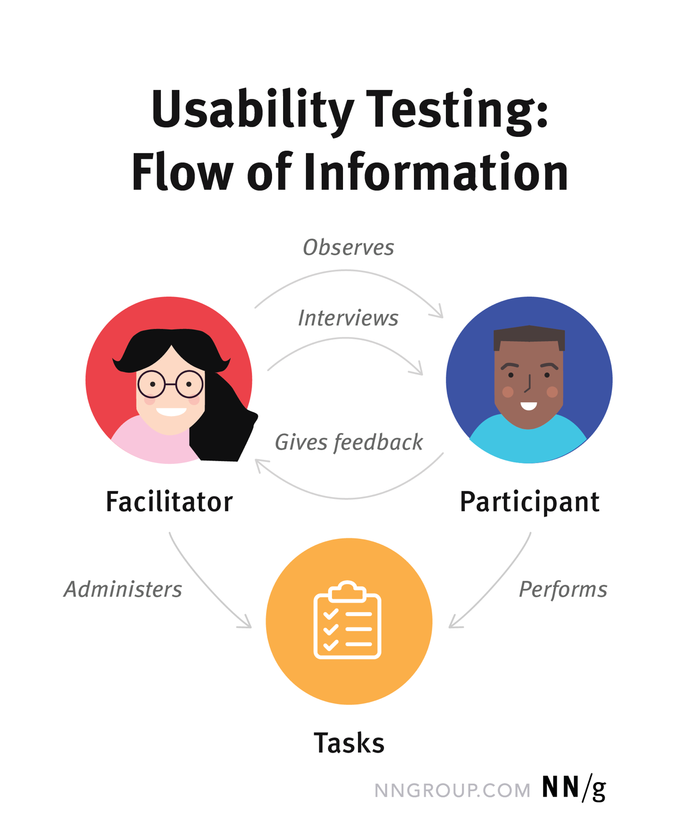 Diagrama circular: el facilitador observa e interroga al participante, el participante da feedback, ambos interactúan con las tareas