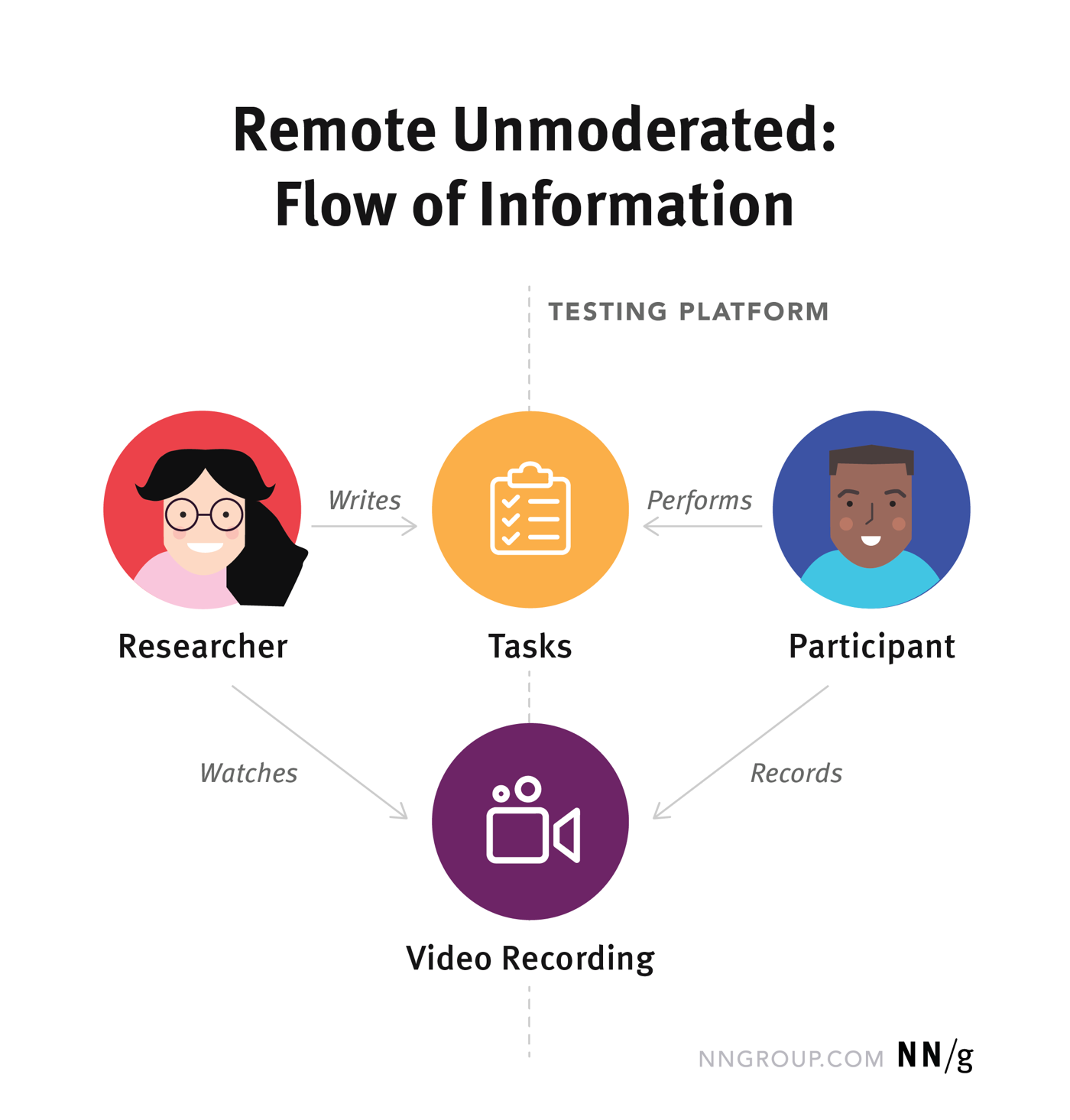 Diagrama: en un test remoto no moderado, la plataforma de test hace de intermediaria entre investigador y participante